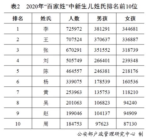 姓氏排名香港|香港百家姓排名（前100名）看看你的姓氏排第几？